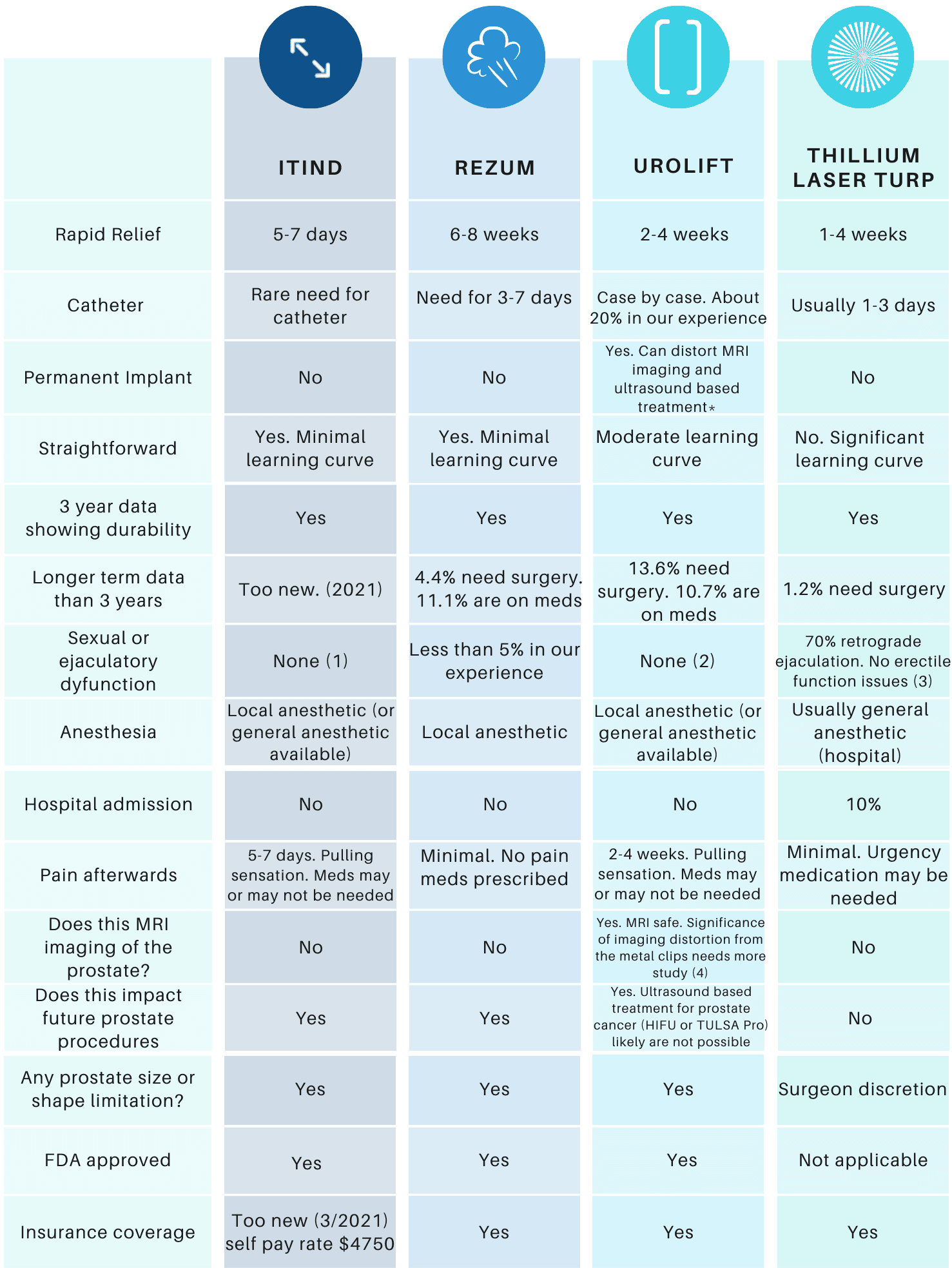 Comparison chart of BPH treatment options: iTind, Rezūm, UroLift, and Thulium laser TURP